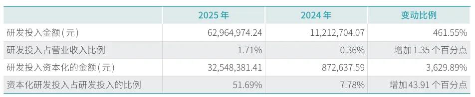 5月19日南网的新业务启动会，公司一口气推出了绿色氢能、高效节能热泵、节能降碳燃