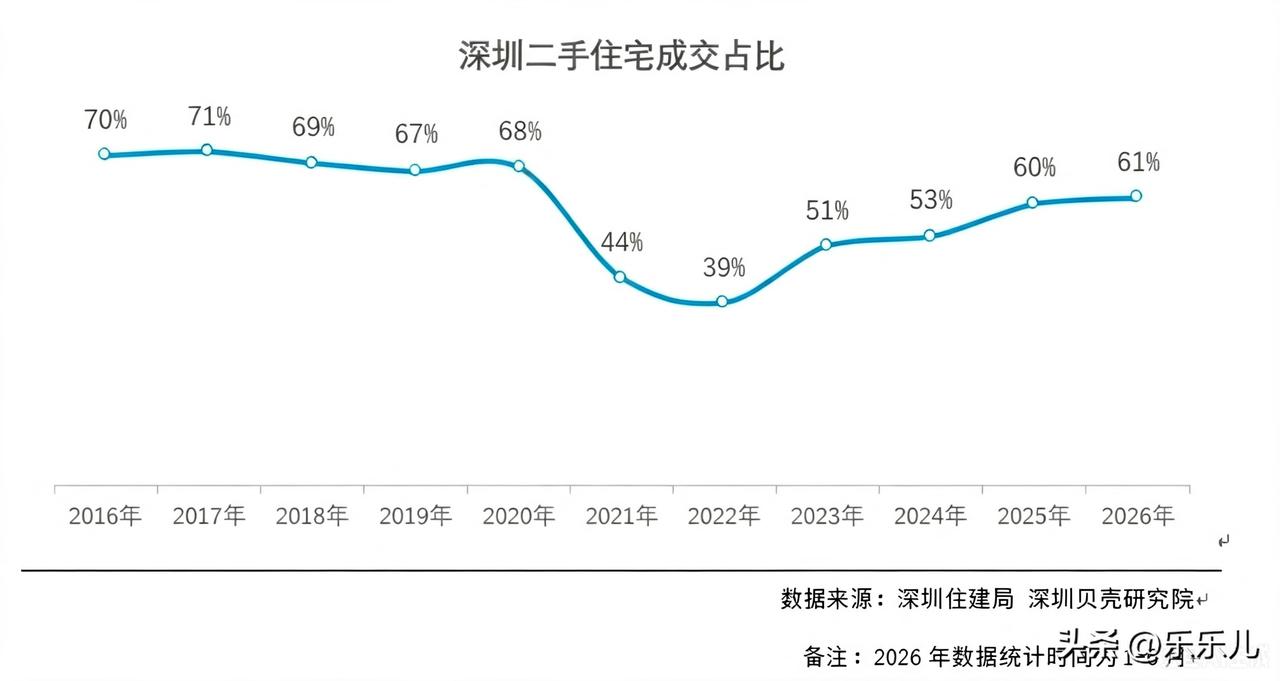 住建部数据显示，2026上半年全国二手房成交占比突破50%，存量时代加速到来。据