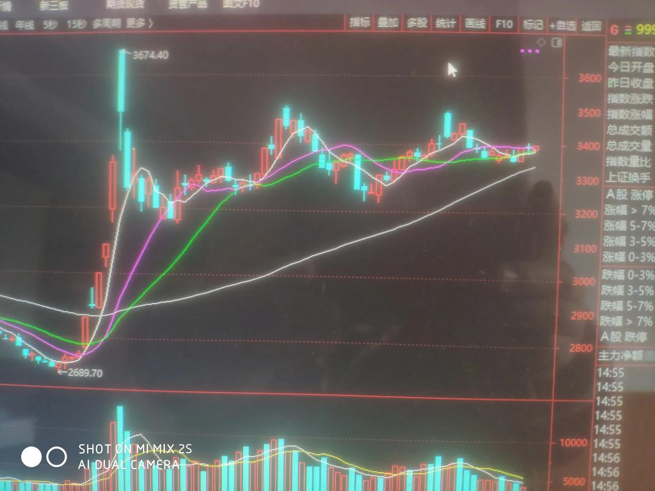 今天12月26号上证由于公募基金年底排名，展开拉升自己自己手里股票，私募基金已经