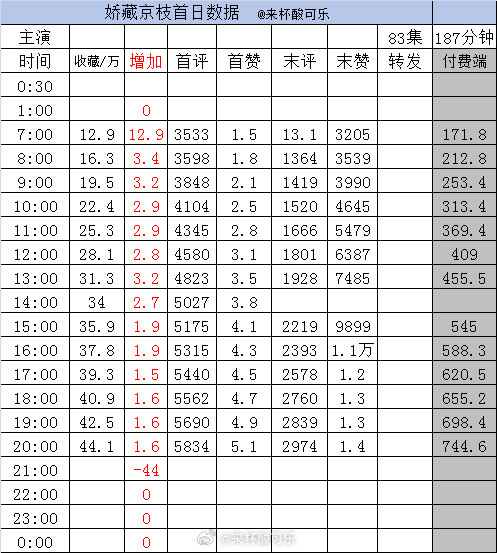 新剧实时数据截止20点1️⃣《娇藏京枝》林秋奈 沉思［83集 187分钟］收藏4