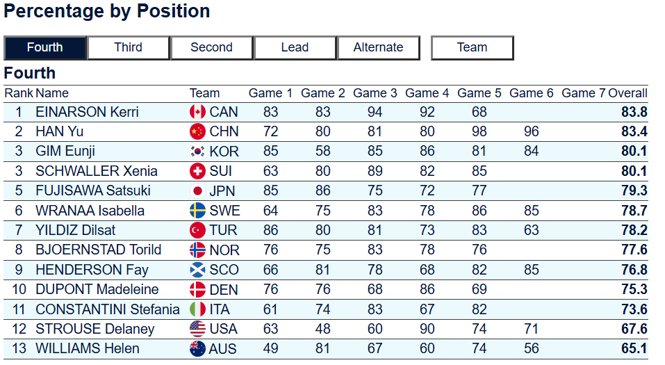 雨姐继续加油哈，目前四垒成功率仅次于E姐 