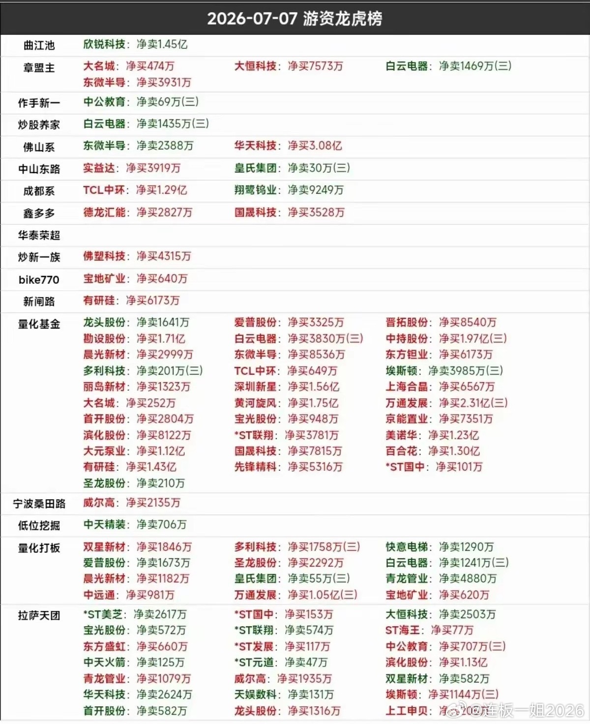 7月7日龙虎榜各路游资动向清晰可见，佛山系大手笔净买入华天科技3.08亿，成都系