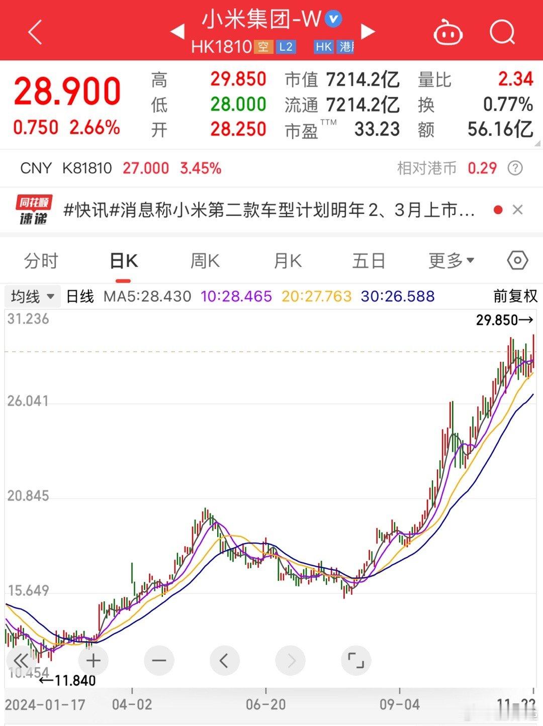 小米今天股价冲30了。投资它的粉丝朋友应该都有赚了吧？！ 