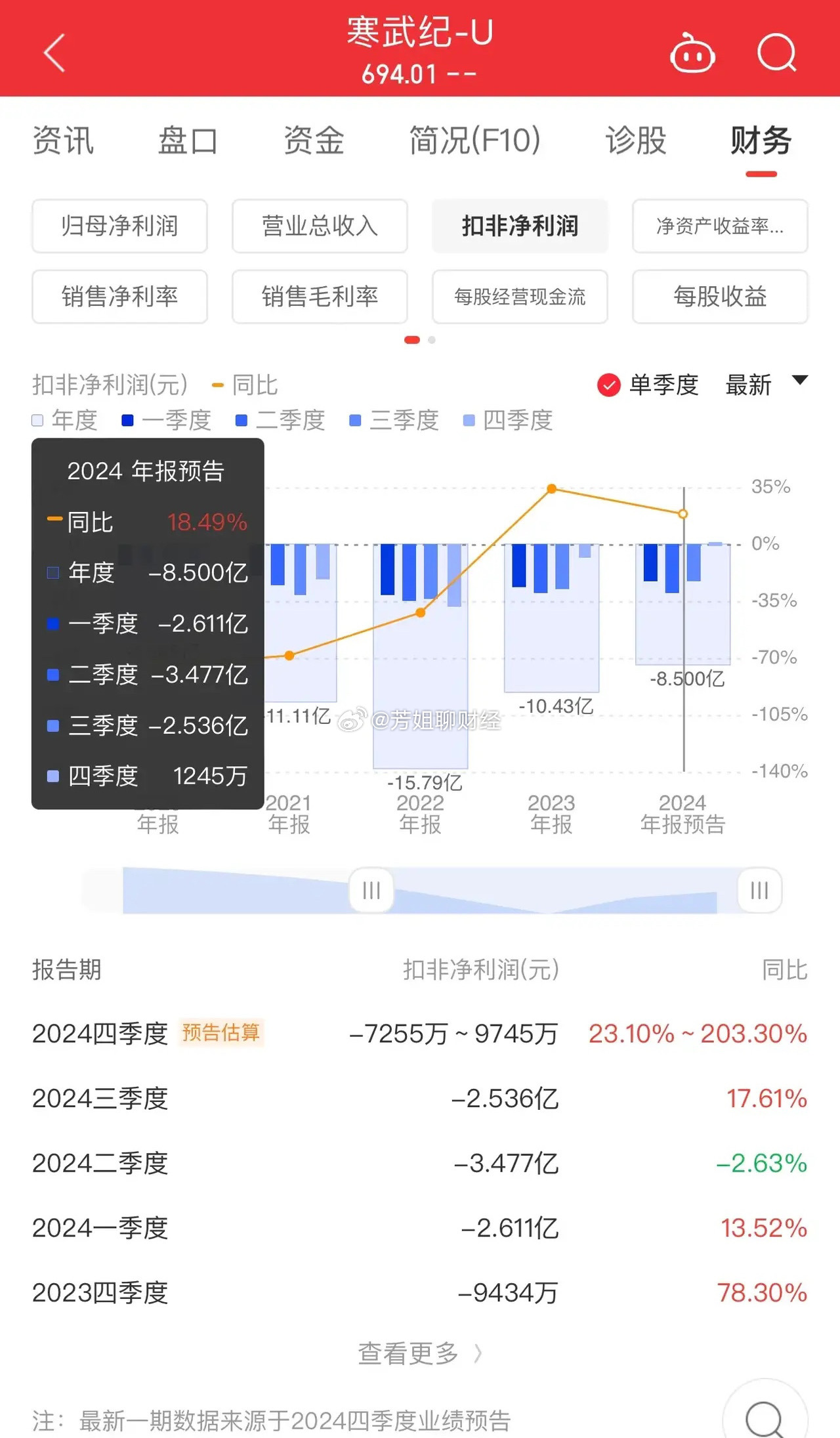 寒武纪揭开业绩面纱，全年营收11个亿左右，四季度扣非净利润可能开始赚钱了！猜测四