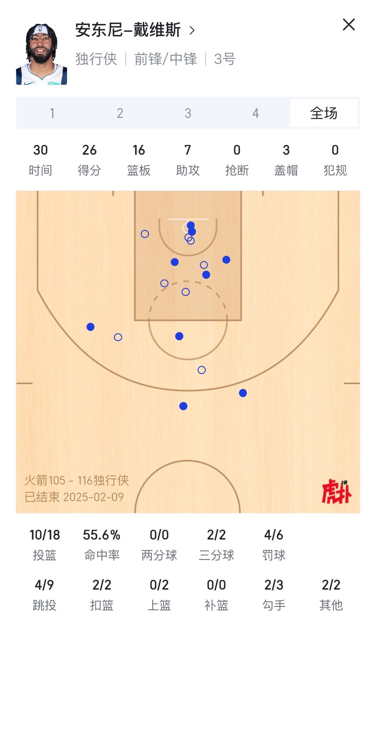 兄弟们你给浓眉独行侠首秀打几分？ 