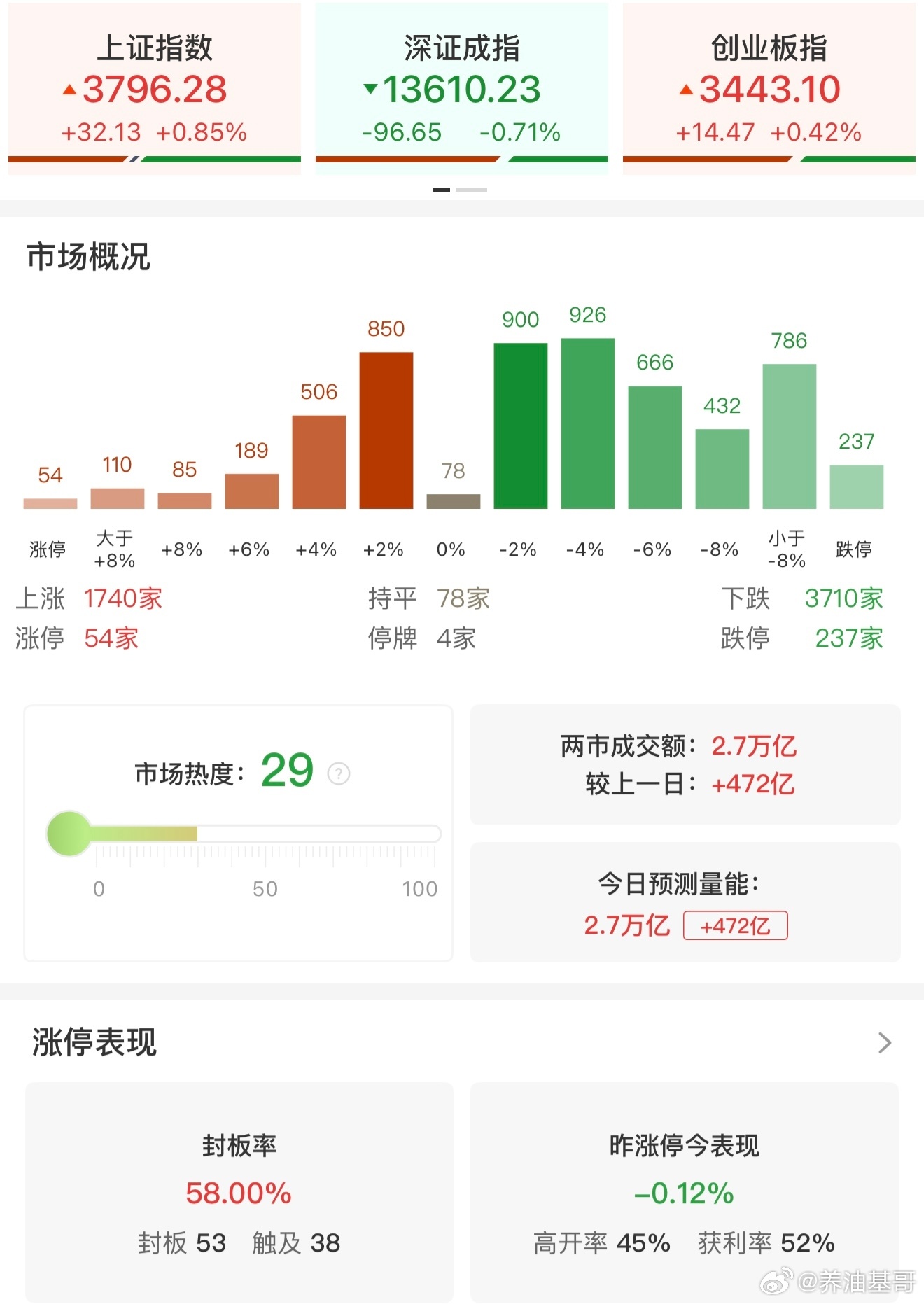 a股 【收评：创业板指、科创50指数探底回升收红 电力、煤炭板块集体走强】7月2