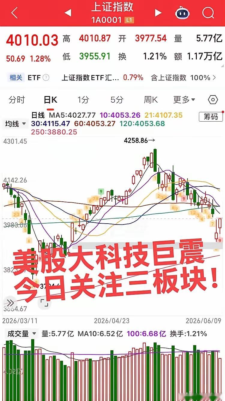 美股大科技剧烈震荡！今日关注三板块！开盘惊人大涨，随之深度跳水，最后尾盘拉起，绞