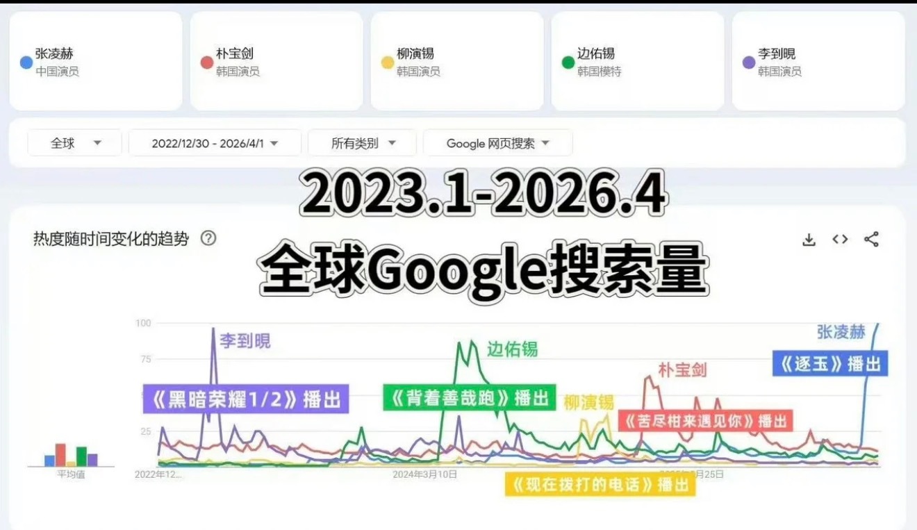 金靖说明显感觉到张凌赫太火了张凌赫确实全球大爆了，ig已涨粉118w，还解锁了四