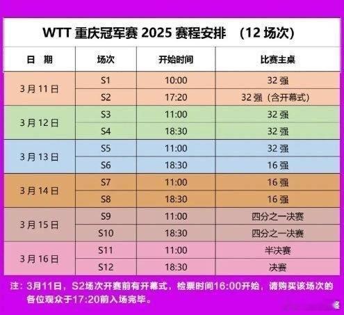 【重庆冠军赛参赛即可获8千美元】3月11日，乒乓球WTT重庆冠军赛正式拉开帷幕，