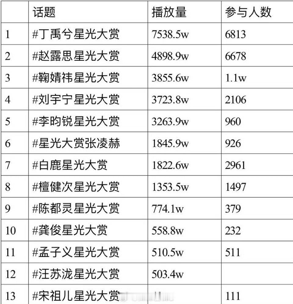 星光大赏明星抖话题播放量&参与人数 