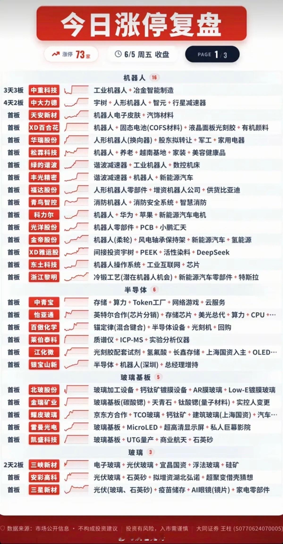 6.5周五  涨停板股票：题材+高度+明细！机器人   16股涨停玻璃基板   