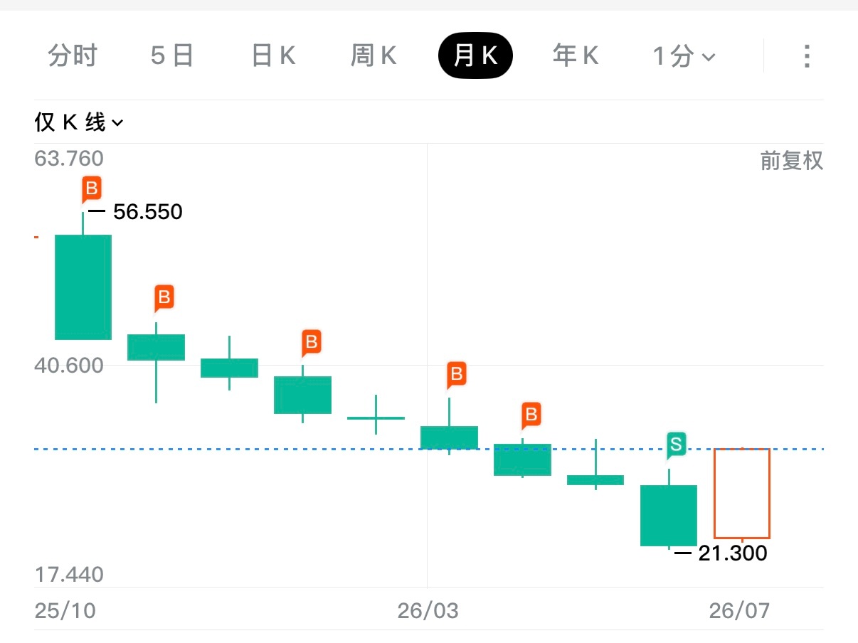 去年建仓小米，小赚到亏损，六月换仓到存储，小赚到亏损。要想生活过得去，确实得带点