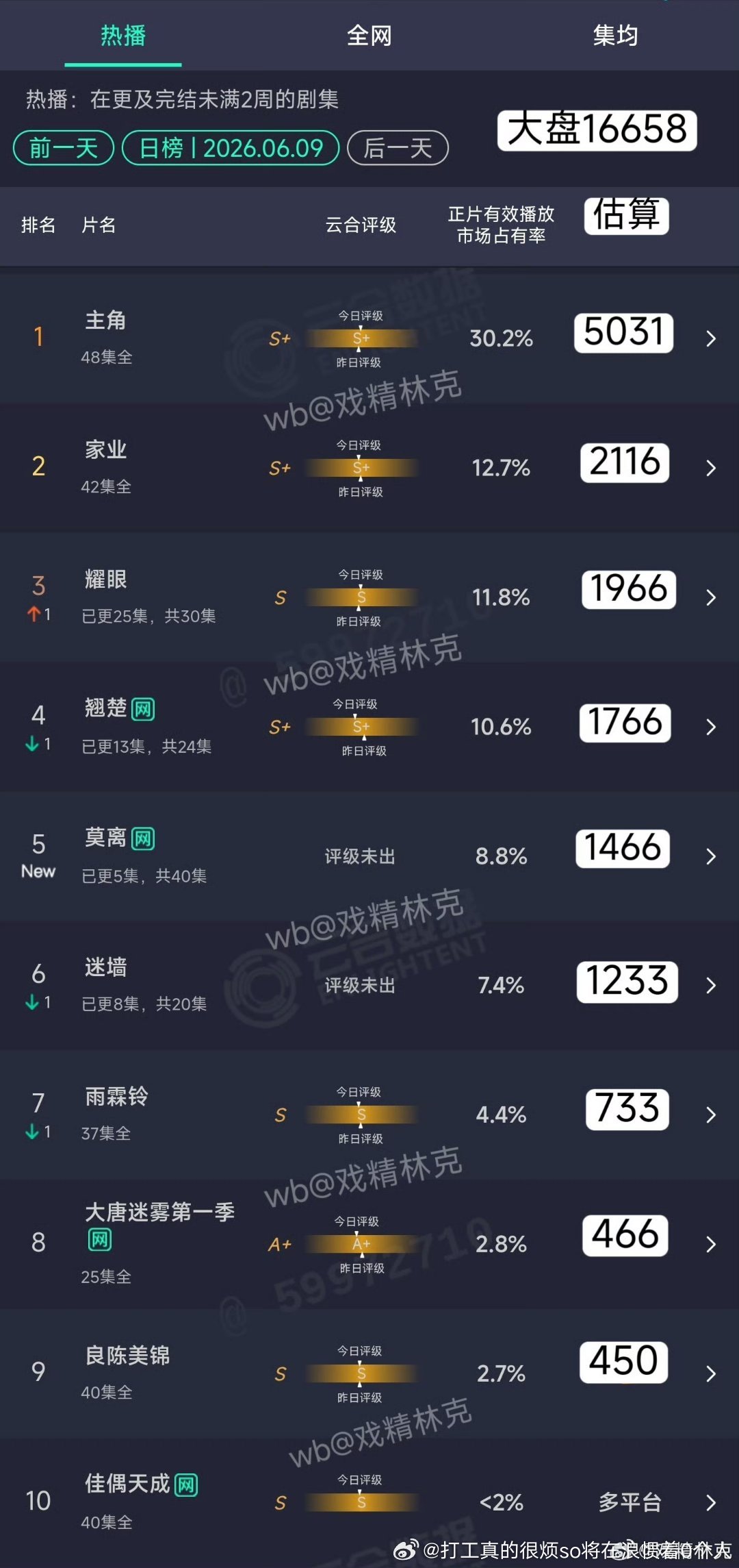 中午播1400很一般了虽然编剧互撕这出估计是是联合炒作，标志就是其实本质是对演员