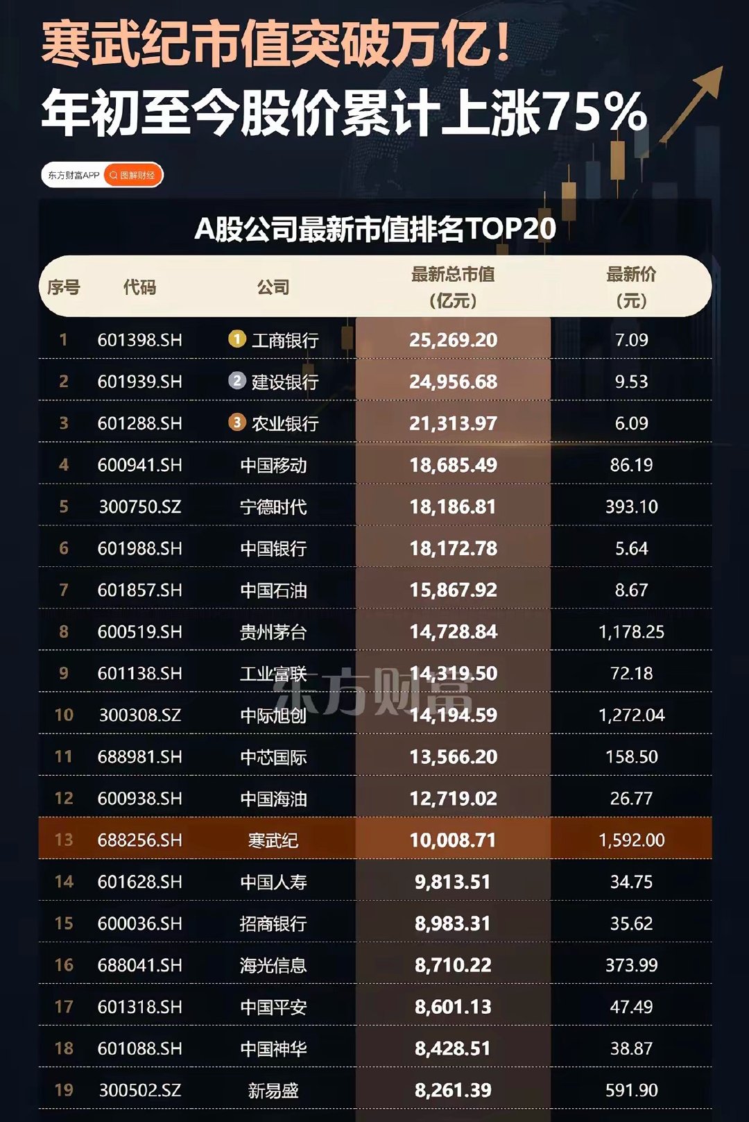 寒武纪市值突破1万亿寒武纪市值突破万亿！科创板首支万亿大票诞生，年初至今涨超75