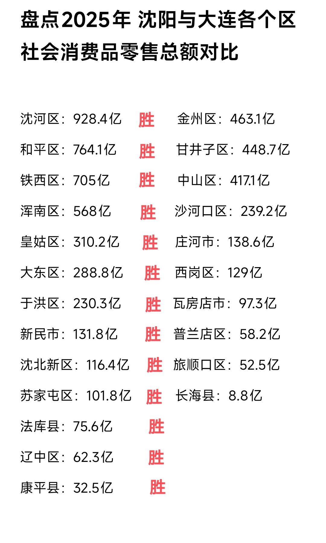 沈阳与大连到底哪个城市更富有呢？这个其实还是挺令人纠结的，目前来看还真不好做判断