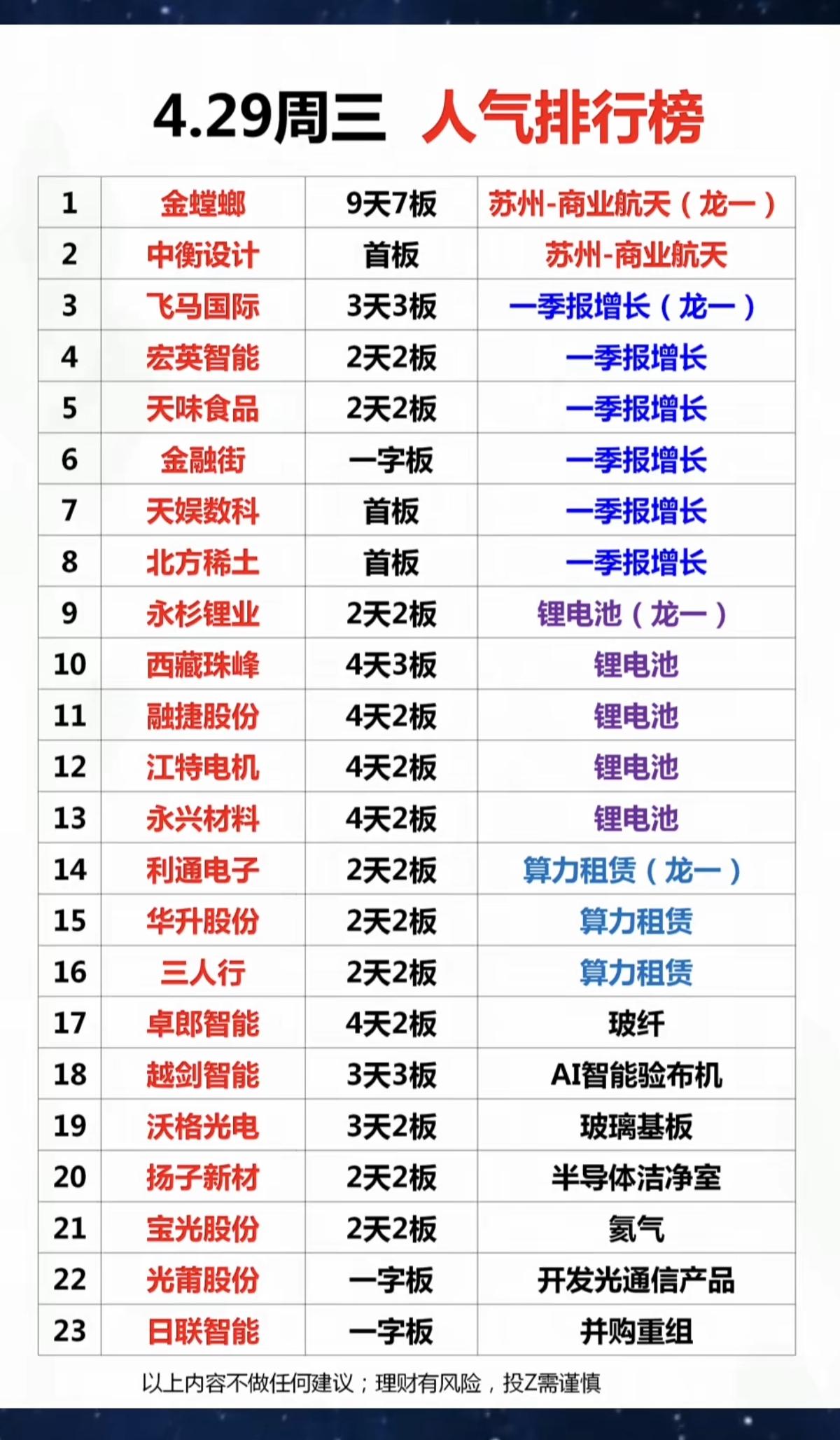 4.29周三  成交活跃个股+人气热度榜！

1.商业航天-苏州板块
2.一季报