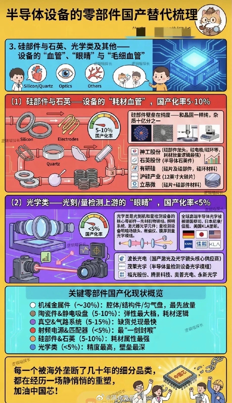被低估的“芯片脏器”：半导体设备零部件深度全解，芯片产业的隐形核心主战场一、赛道