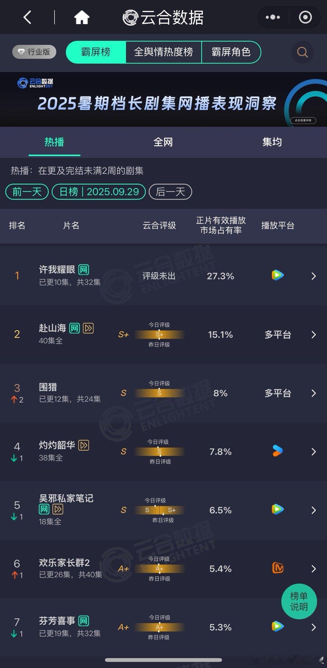 《许我耀眼》破三万当天云合27.3%稳居第一，脱水播放量近5400w ​​​