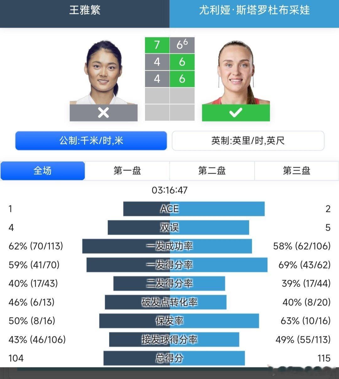 WTA1000蒙特利尔站🇨🇦女单第一轮资格赛晋级的王雅繁🇨🇳7-6(6)