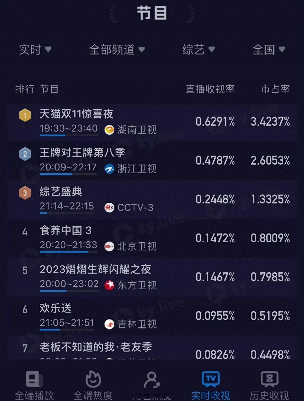 湖南卫视2026跨年晚会收视率第一

湖南卫视2026跨年晚会凭借2.2489%