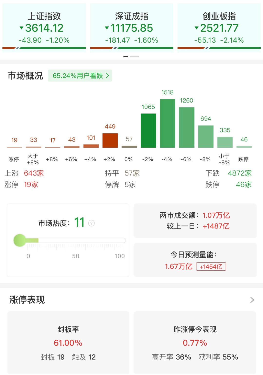 【A股半日放量1487亿】A股半日成交1.07万亿  10月23日，市场早间震荡
