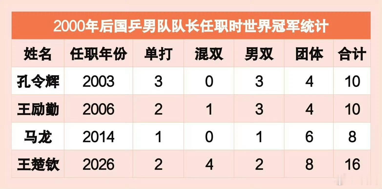 国乒四大队长任职时世界冠军统计这么一看，马龙也不过如此，王楚钦实至名归