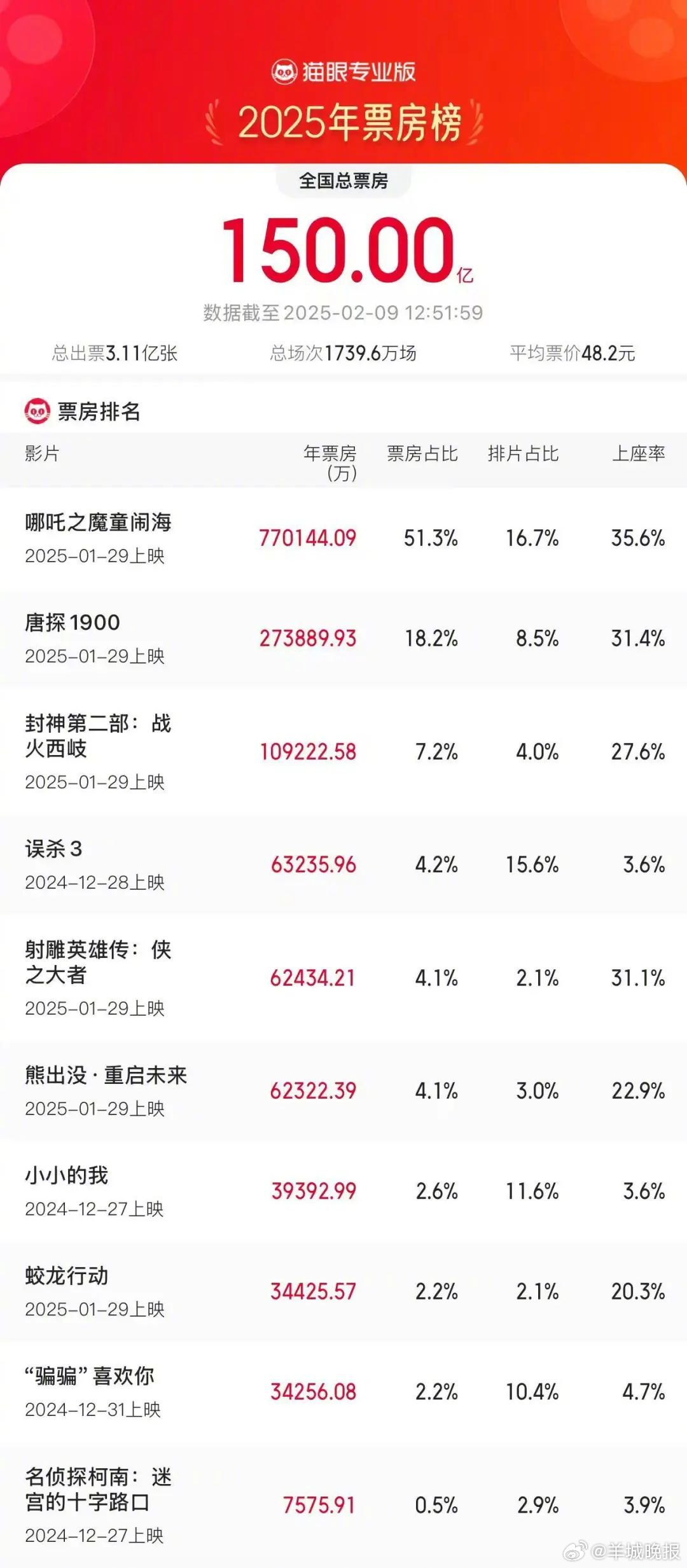 【#全国2025年度总票房目前已破150亿# ！】据网络平台数据2025年2月9