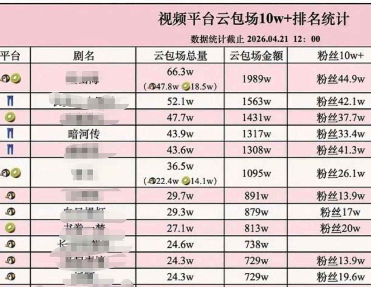龚俊 王鹤棣 粉丝云包场对比🆚 