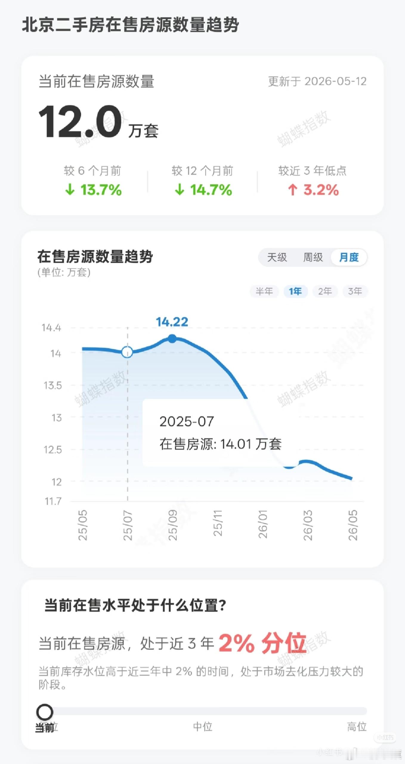 北京绿中介库存已低于12万去年一直在14万高位横盘震荡，那时候lj中介曾说，库存