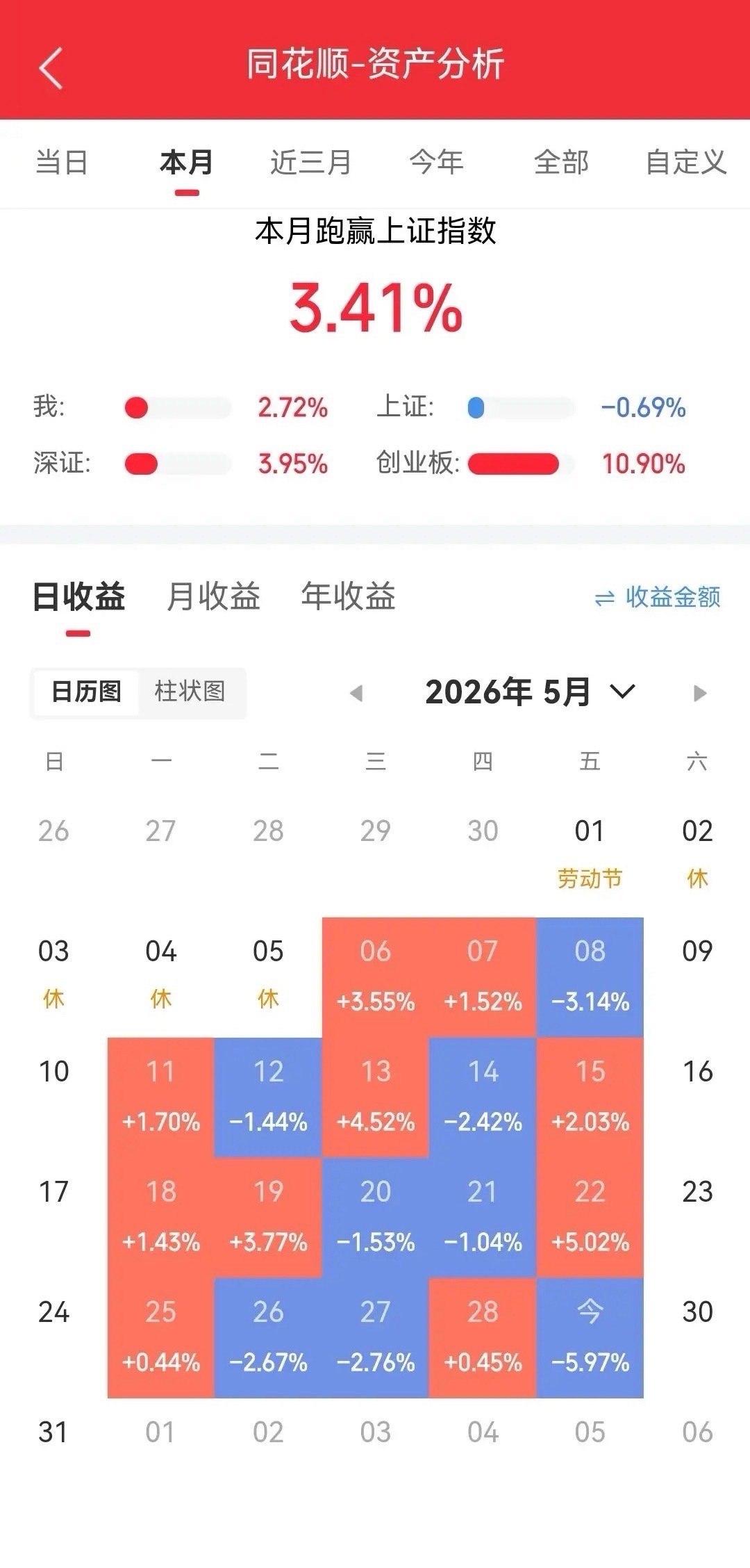 今天是个好日子，今天是中国股市自2026年以来，首次进行全面性的高低位赛道切换纪