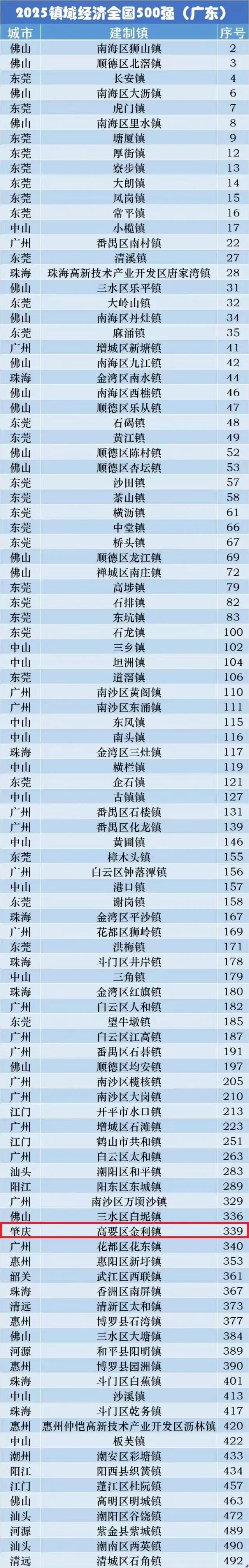 2025年中国乡镇经济500强新鲜出炉。广东上榜的有102个镇，占全国的五分之一