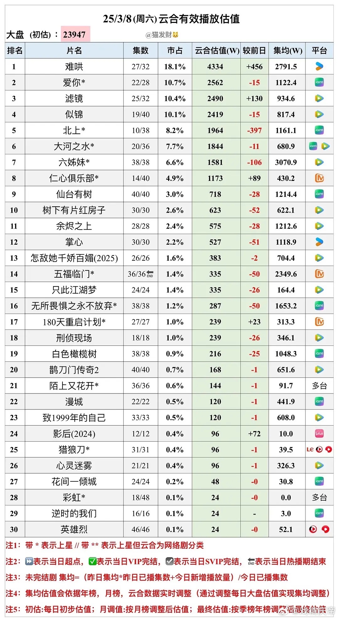 猫发财25年  3/8云合估值：难哄4334万保持登顶，怎敌她千娇百媚集均破70