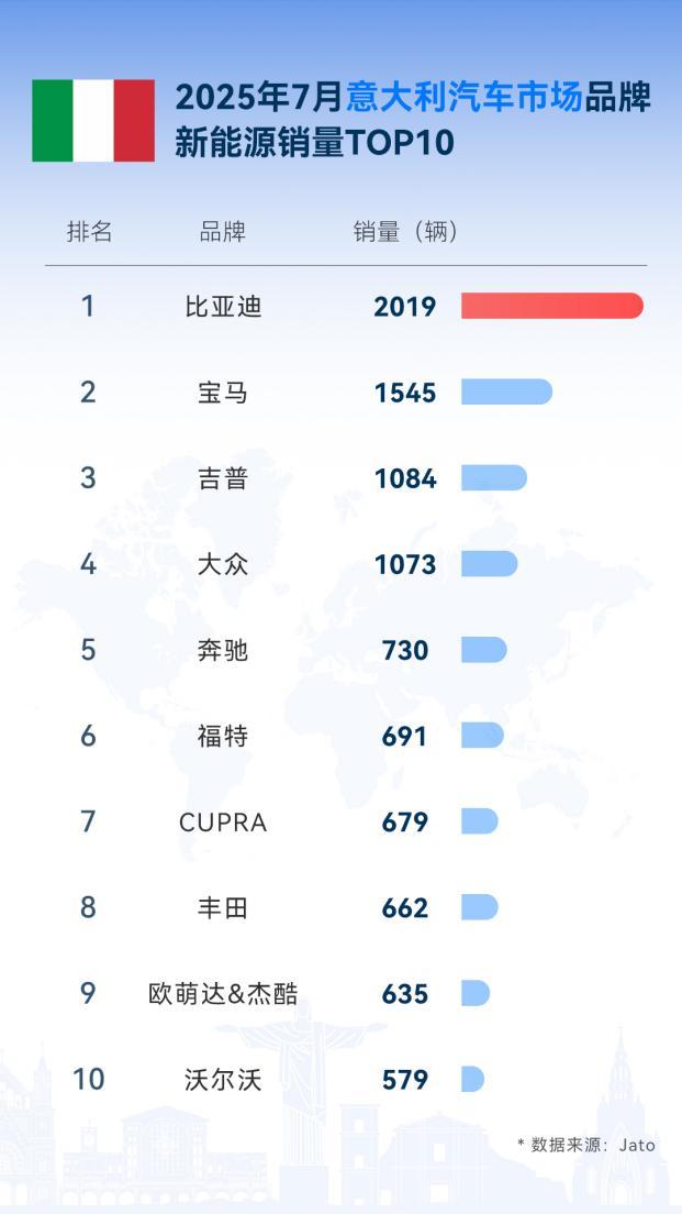 【比亚迪7月海外销售突破8万辆！多国新能源销量冠军！】
7月，比亚迪销量3442