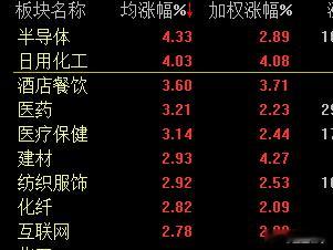 半导体这块今天带头反击，然后医药医疗，化工，都有点联动，这是好现象，市场真正的反
