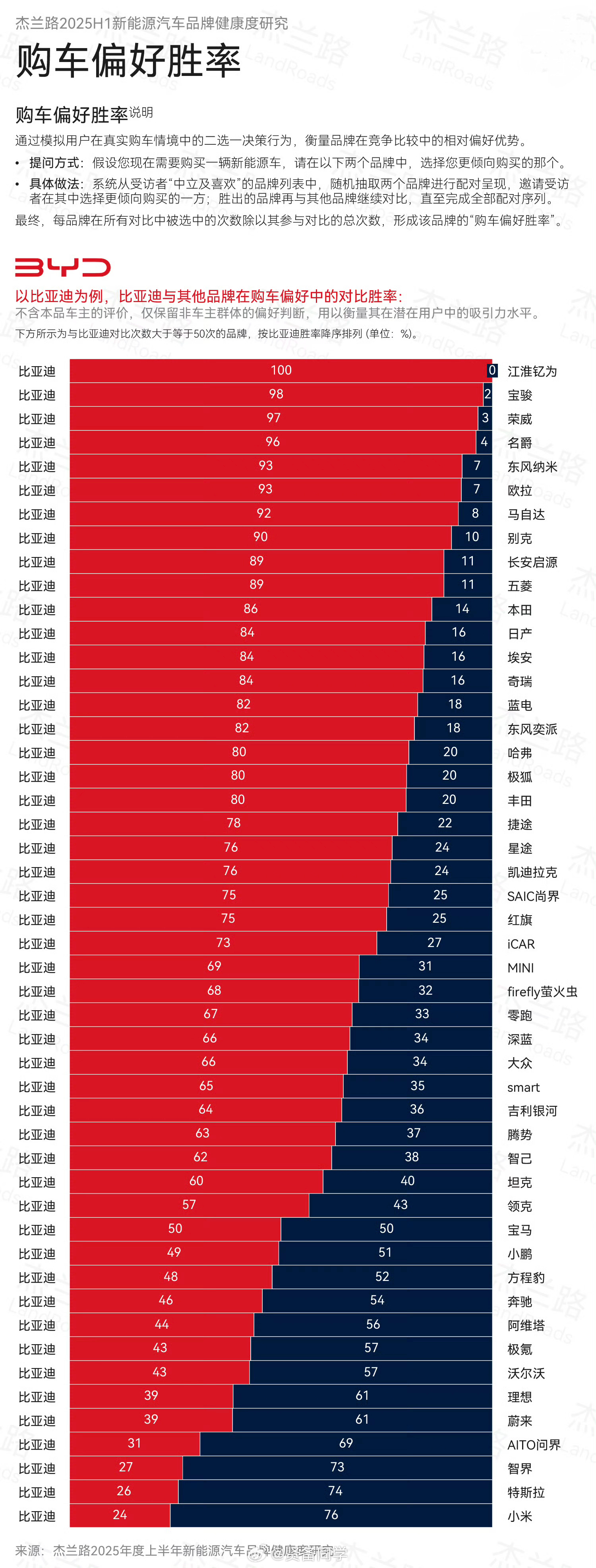 购车偏好胜率，翻了半天没翻到小米儿，结果是在最后啊，有点儿意思！[馋嘴][馋嘴]