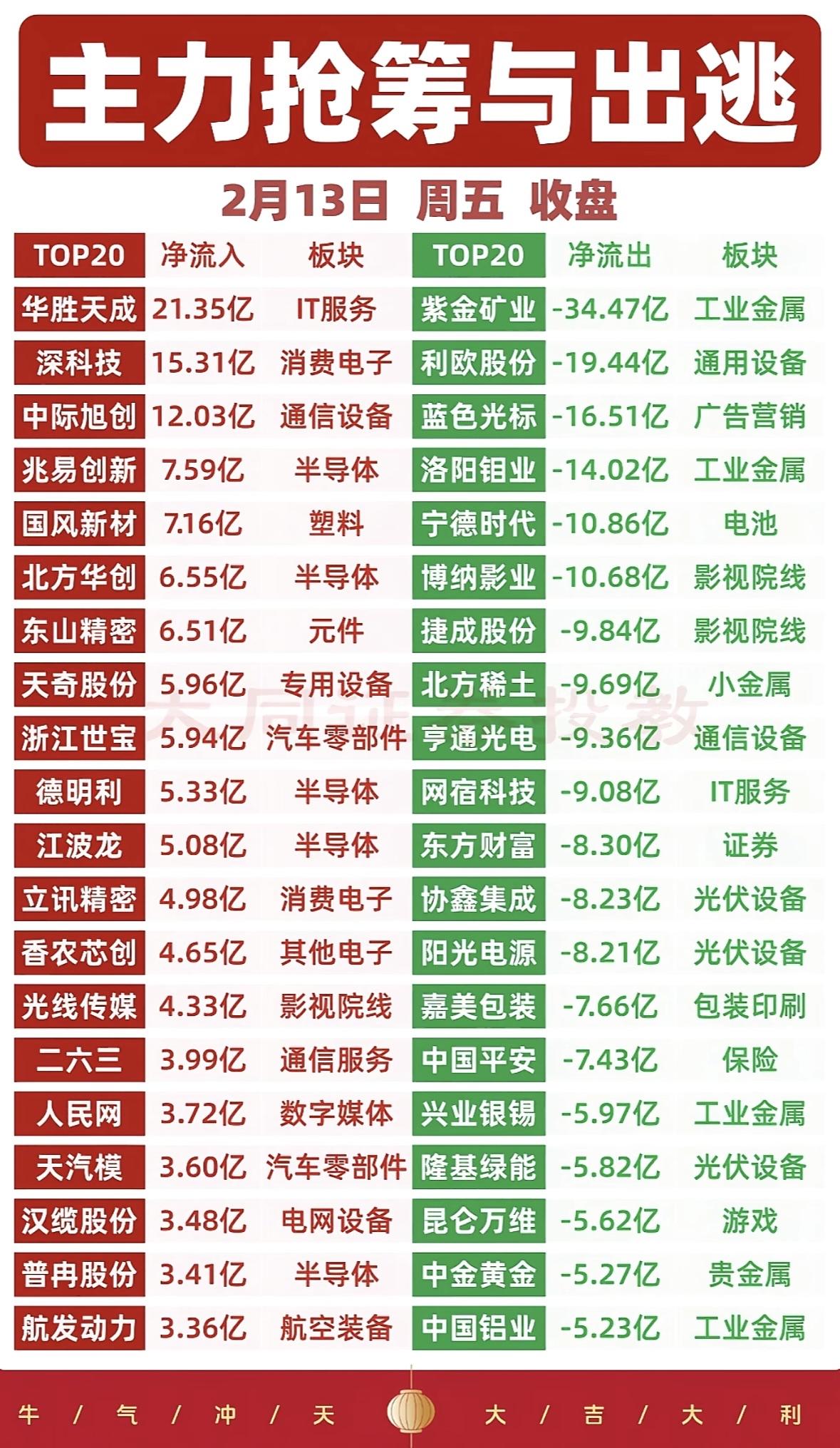 主力抢筹与出逃，净流入净流出TOP20揭秘！

主力资金动向：IT服务、半导体获