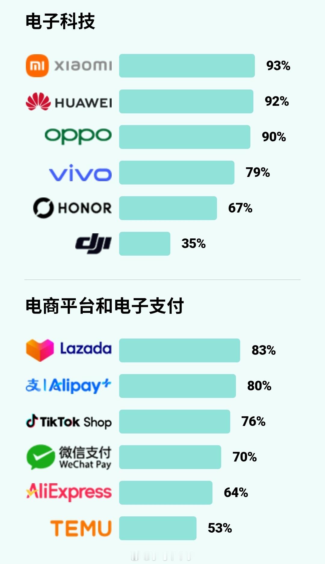 新加坡中资品牌认知度排名，小米第一，华为第二，OPPO第三，vivo第四，荣耀第