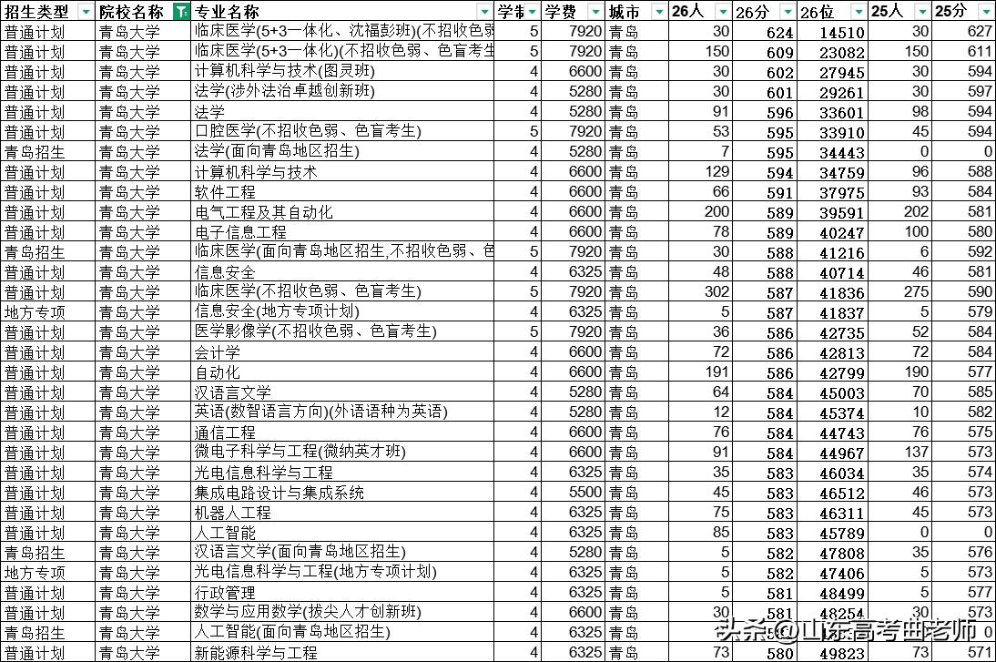 山东科技大学理科专业录取分数线已经全面超越青岛大学，成为山东地区理工科双非中的老