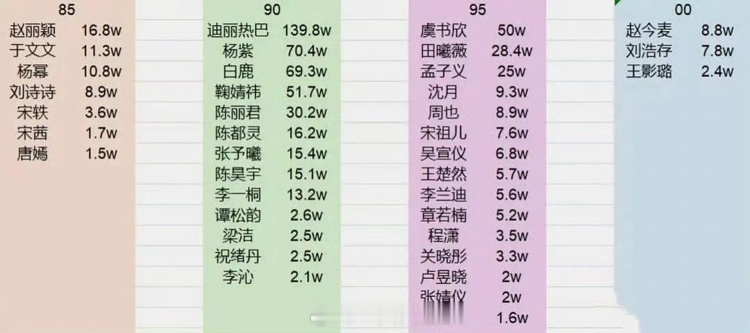 85🌸-00🌸微博视界大会投票数据统计 ​​​