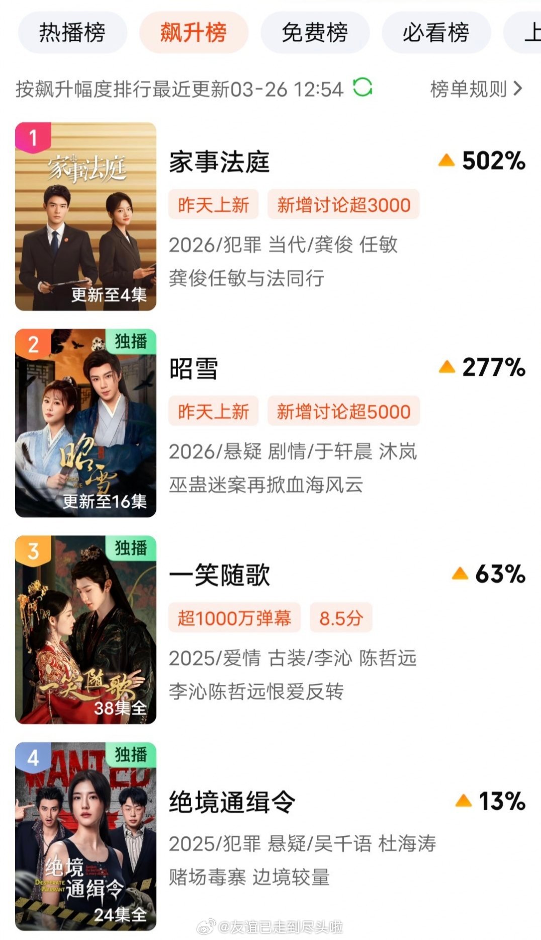 李沁陈哲远《一笑随歌》爱奇艺热搜榜电视剧榜第一、飙升榜第三、热播榜第十。当初播的