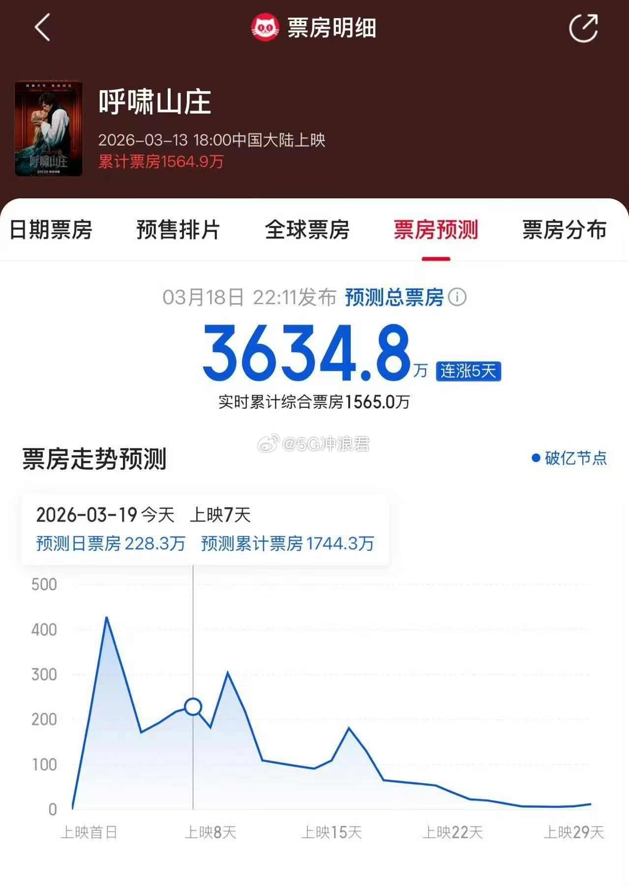 呼啸山庄票房逆跌呼啸山庄预测票房连续5天上涨 呼啸山庄真的靠口碑杀出一条路，风格