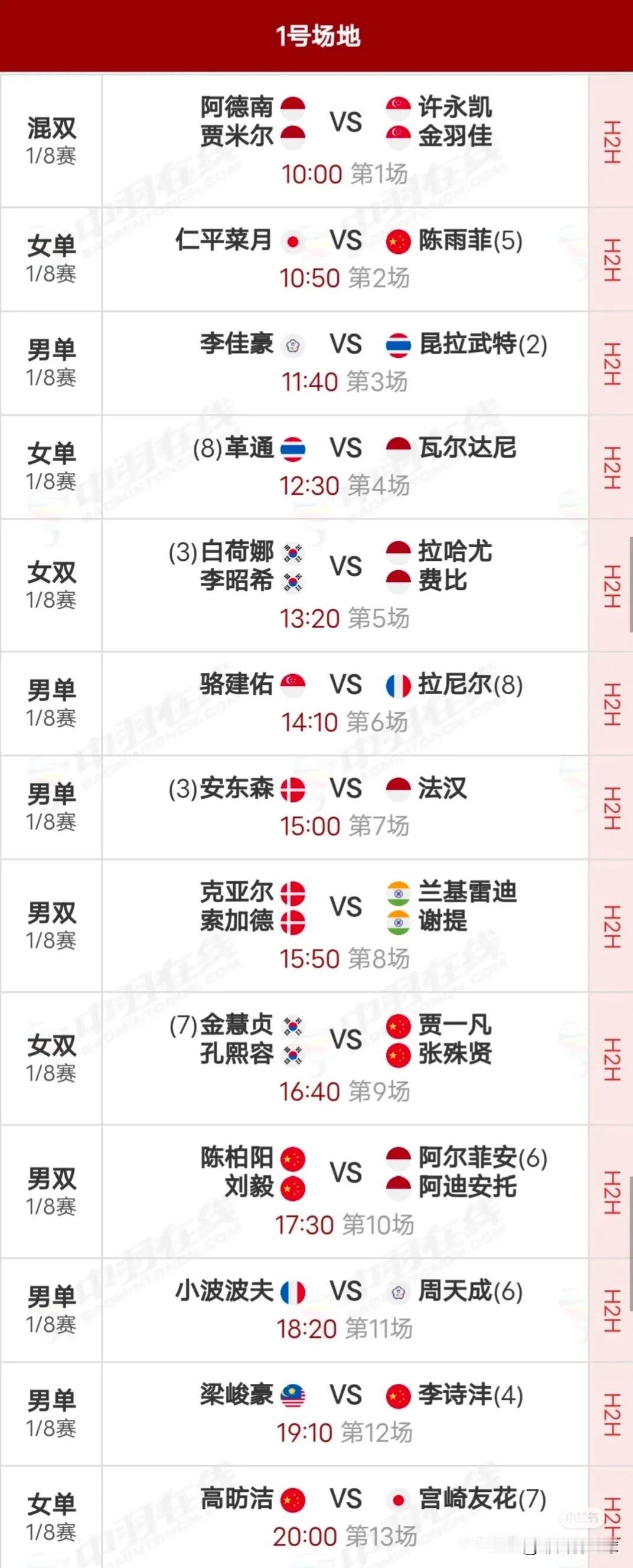 6月5日2025印尼羽毛球公开赛1/8决赛对阵安排

国羽昨天9胜2负，翁泓阳1