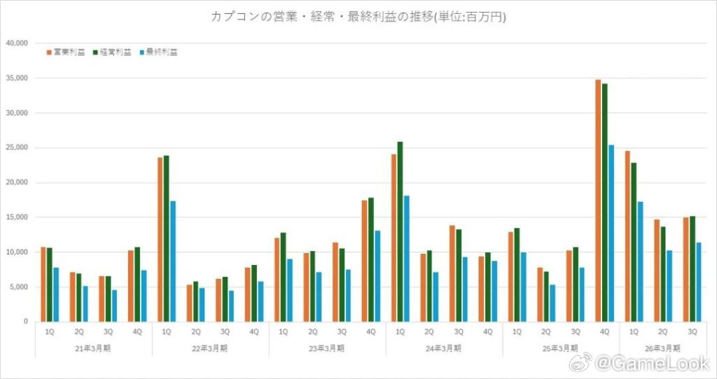 【日本6家游戏大厂发布财报，卡普空“业绩爆表”股价再创新高！网页链接】整体翻阅这