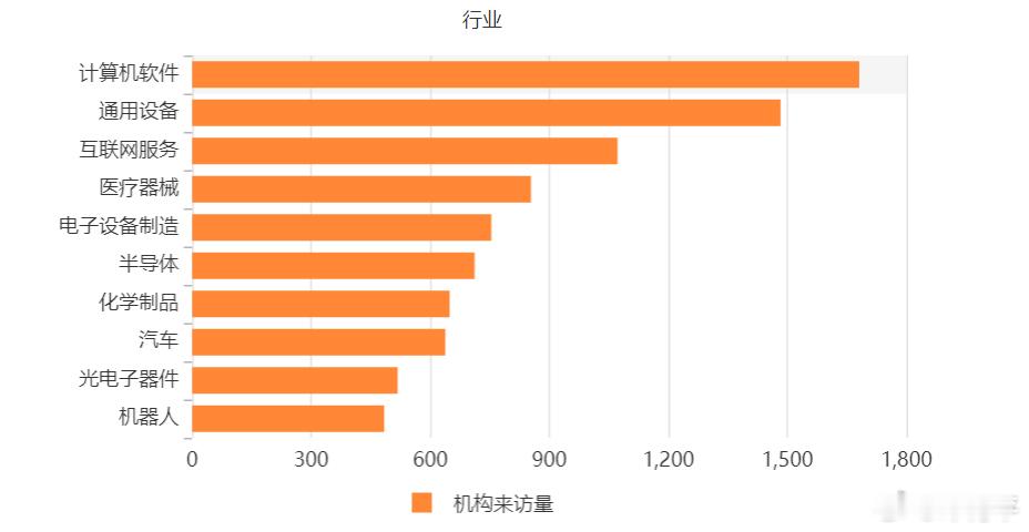 机构来访，机器人为什么没靠前？因为它这个统计是绝对数量的统计，计算机是大户，家族