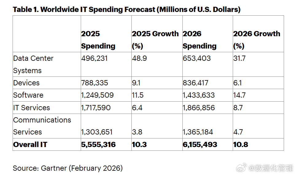 全球IT支出预计将在2026年达到6.15万亿美元，较2025年增长10.8%。
