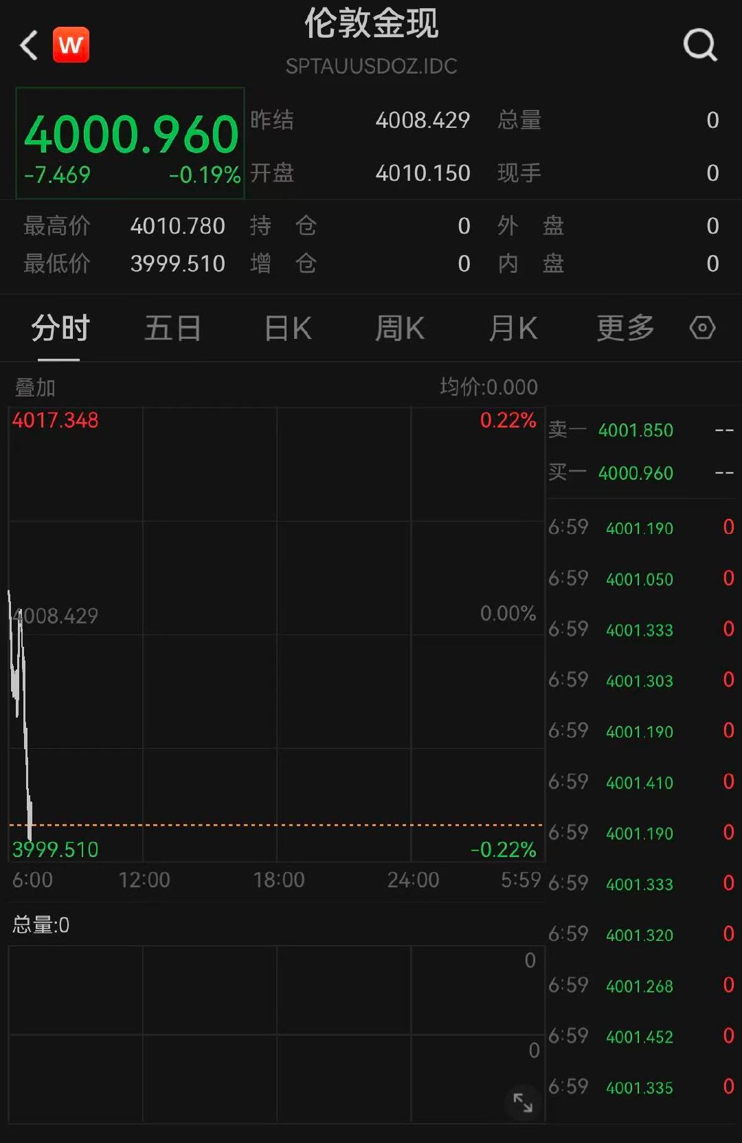【黄金再下破4000美元】7月21日，现货黄金向下跌破4000美元，日内下跌0.