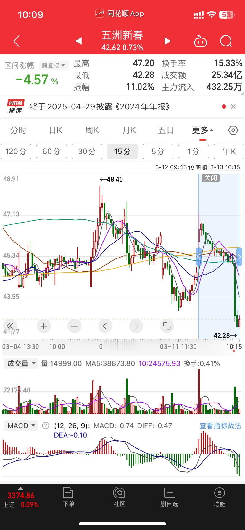 能让你赚十个点追的就能亏十个点就这环境😓都是t王在操作 ​​​