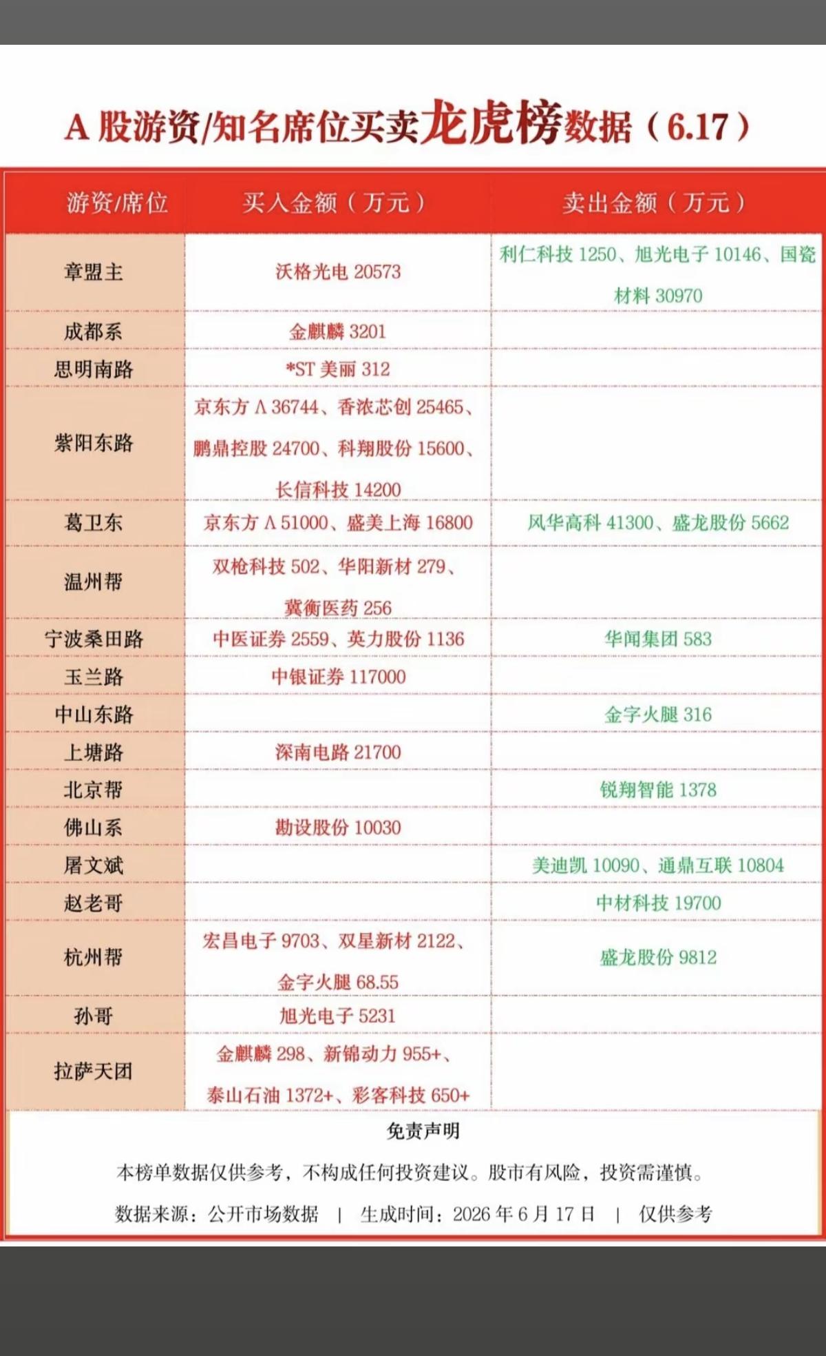 6.17周三  看看游资大佬们都买了啥？！
 游资大佬抢筹 龙虎榜！

葛卫东 