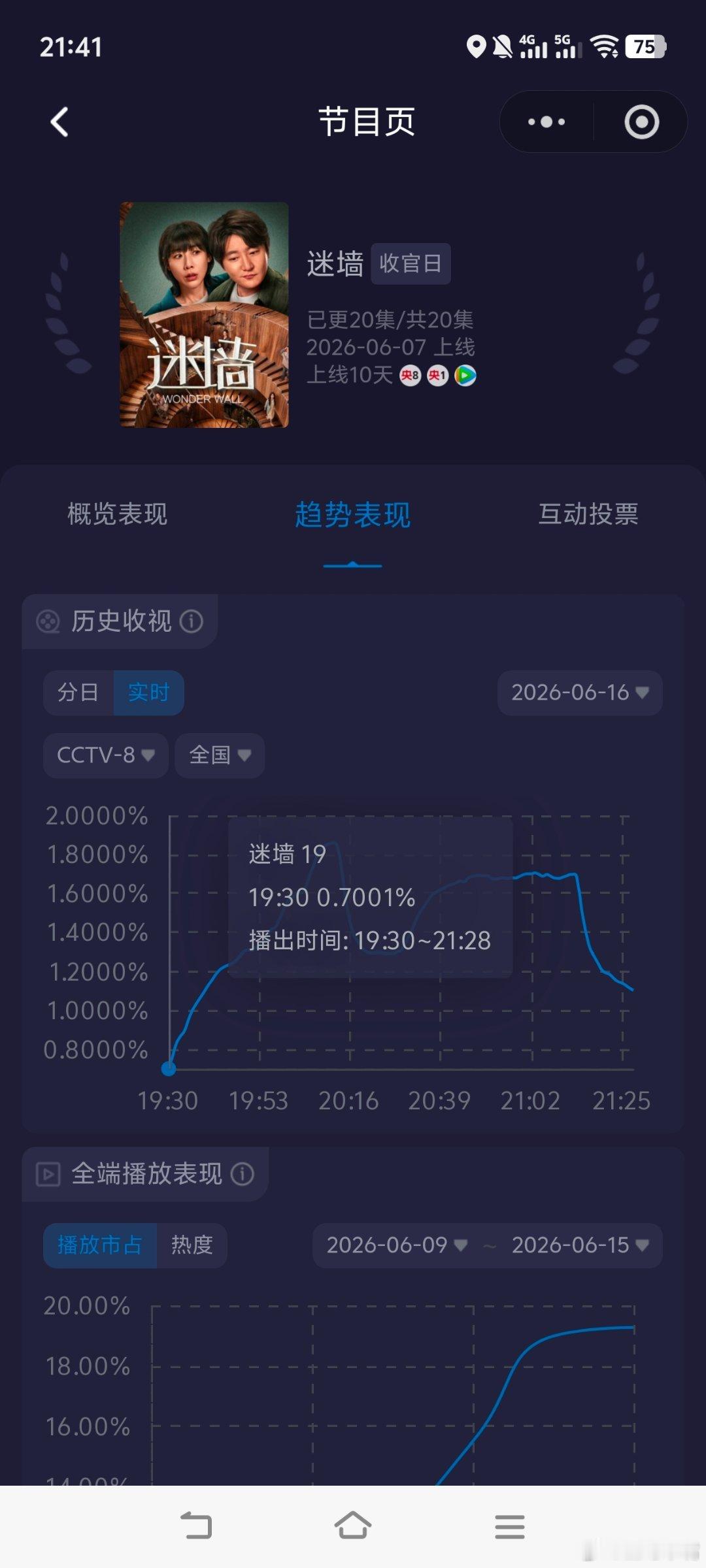 电视剧迷墙 郭京飞 任素汐《迷墙》今晚央八收官！大结局走势好平，没有创新高！今晚
