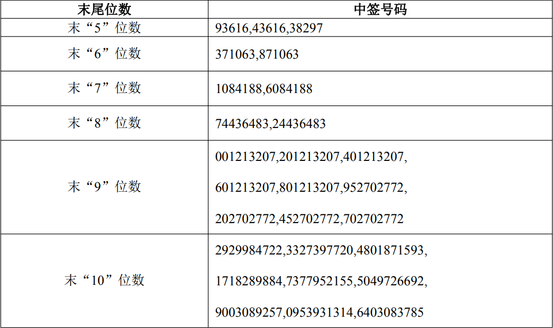 申菱环境可转债中签号出炉 共约31.22万个